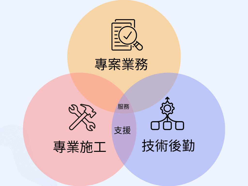 單一窗口服務模式:專案業務、專業施工、技術後勤三者交集提供服務支援